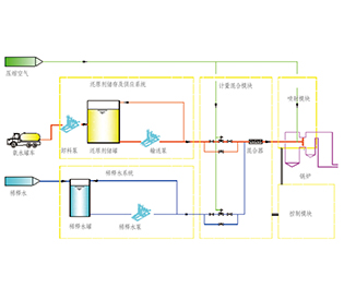 選擇性非催化還原法( SNCR )脫硝技術