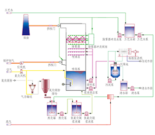 氧化鎂法脫硫技術