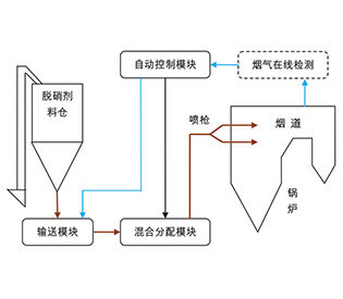 納米活性物脫硝技術