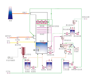 石灰石/石灰—石膏法脫硫技術